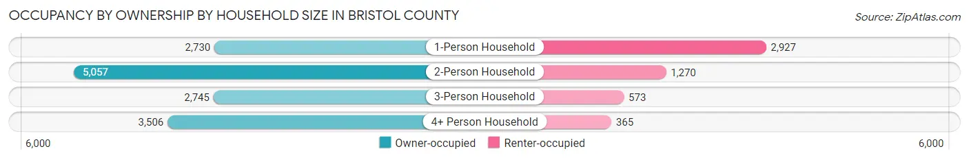 Occupancy by Ownership by Household Size in Bristol County