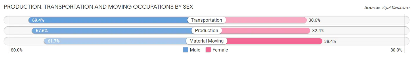Production, Transportation and Moving Occupations by Sex in Bristol County