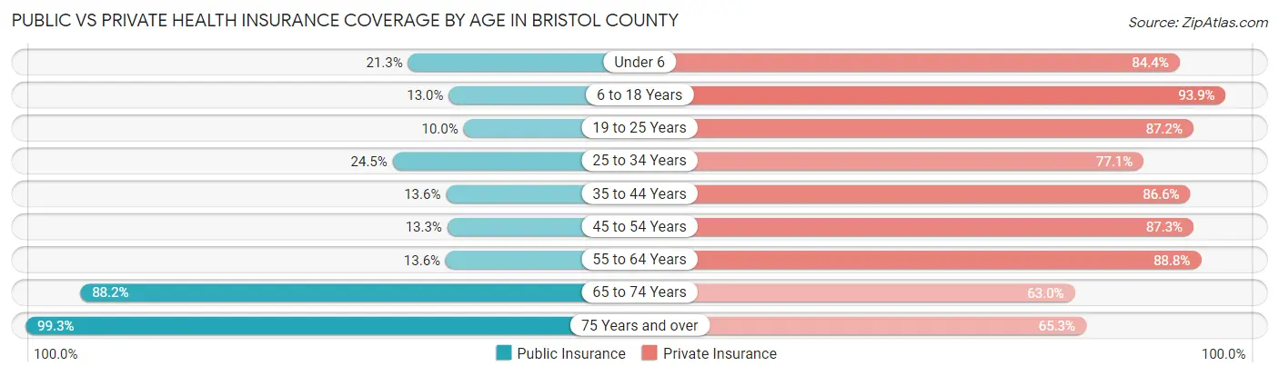 Public vs Private Health Insurance Coverage by Age in Bristol County