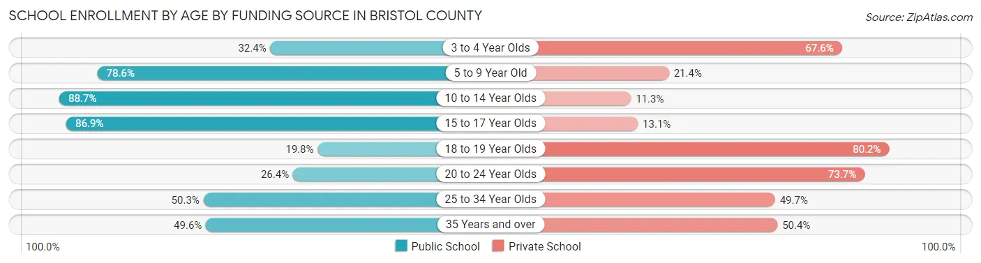 School Enrollment by Age by Funding Source in Bristol County