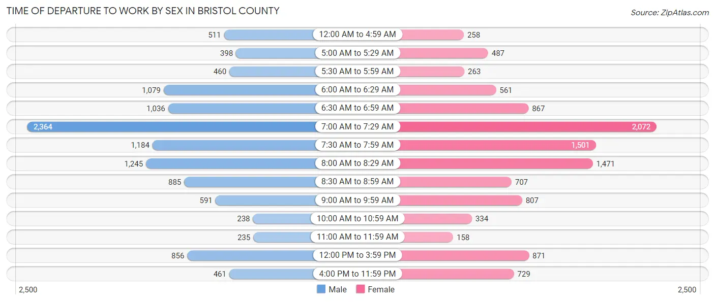 Time of Departure to Work by Sex in Bristol County