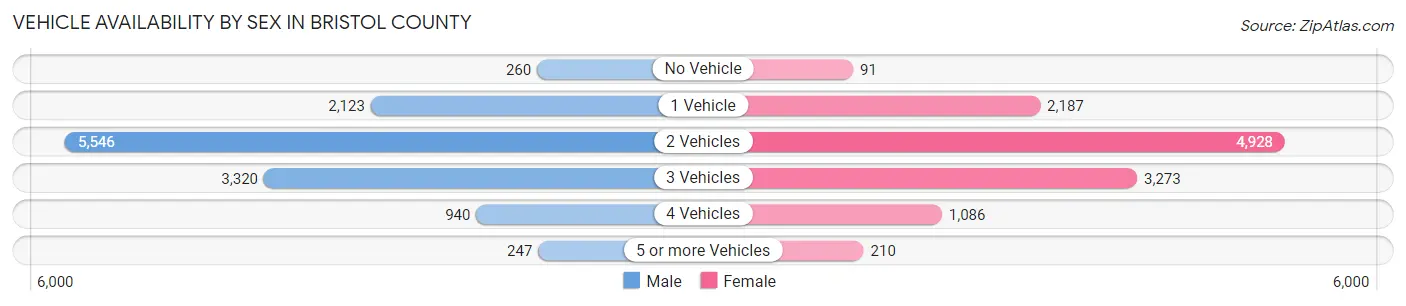 Vehicle Availability by Sex in Bristol County