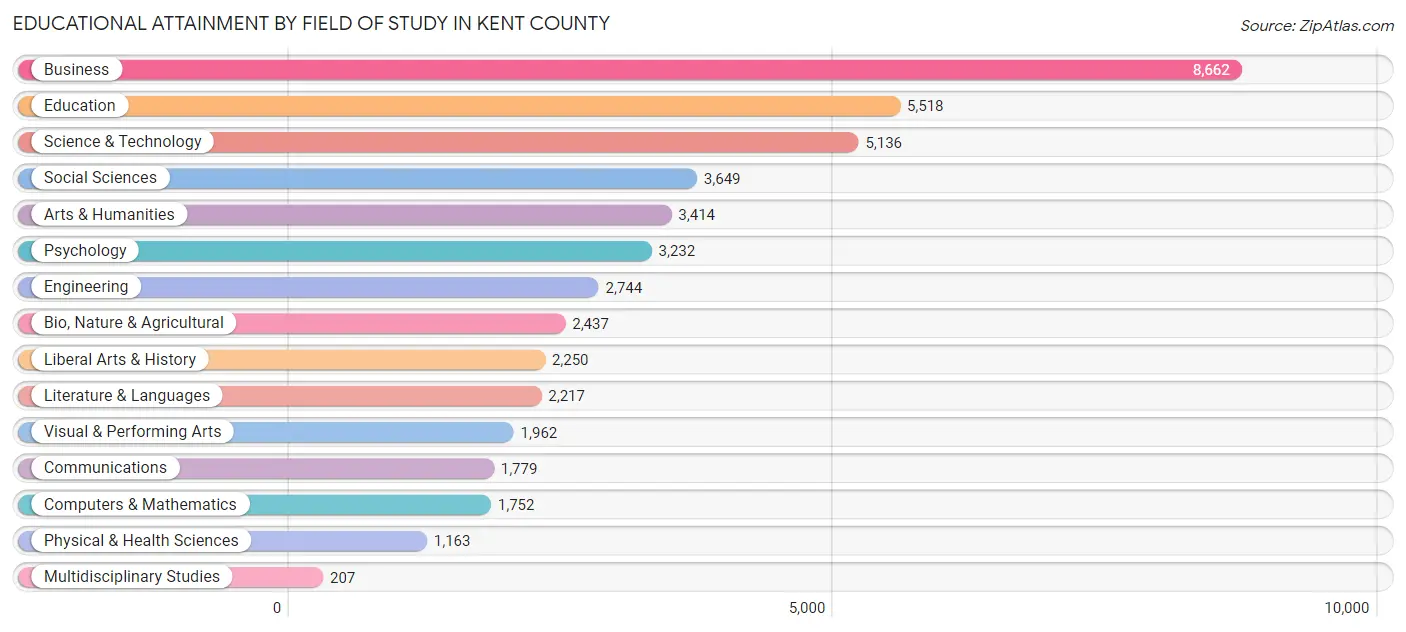 Educational Attainment by Field of Study in Kent County