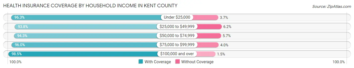 Health Insurance Coverage by Household Income in Kent County