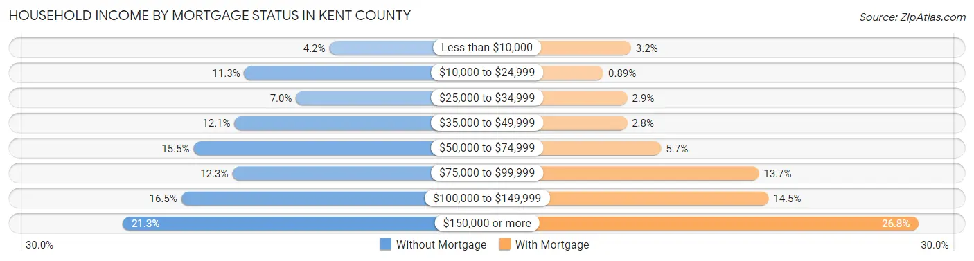 Household Income by Mortgage Status in Kent County