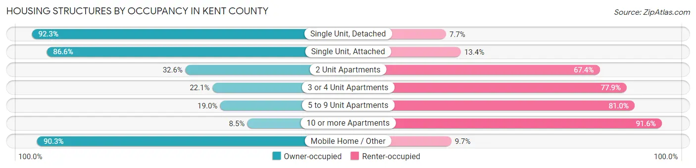 Housing Structures by Occupancy in Kent County