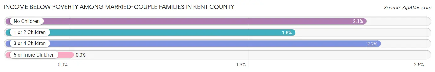 Income Below Poverty Among Married-Couple Families in Kent County