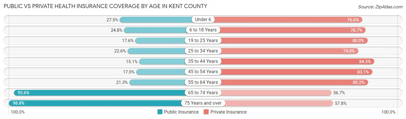 Public vs Private Health Insurance Coverage by Age in Kent County