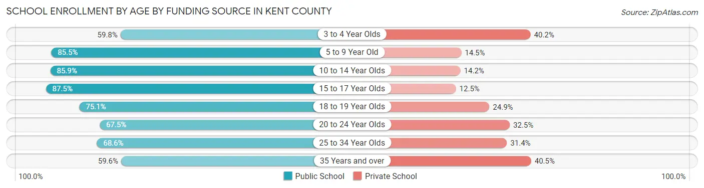 School Enrollment by Age by Funding Source in Kent County