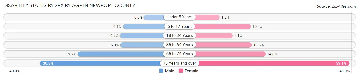 Disability Status by Sex by Age in Newport County