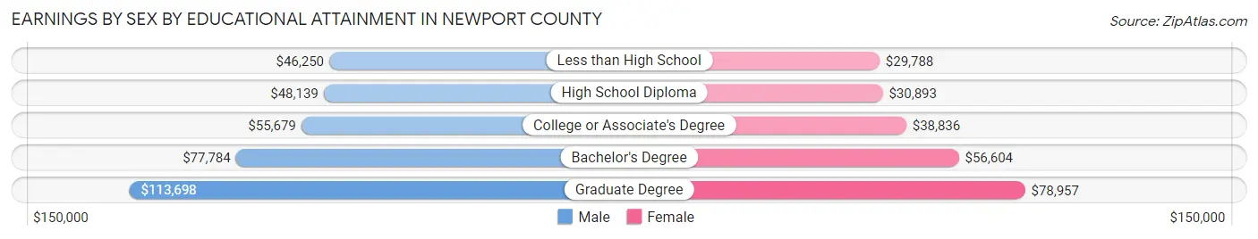 Earnings by Sex by Educational Attainment in Newport County