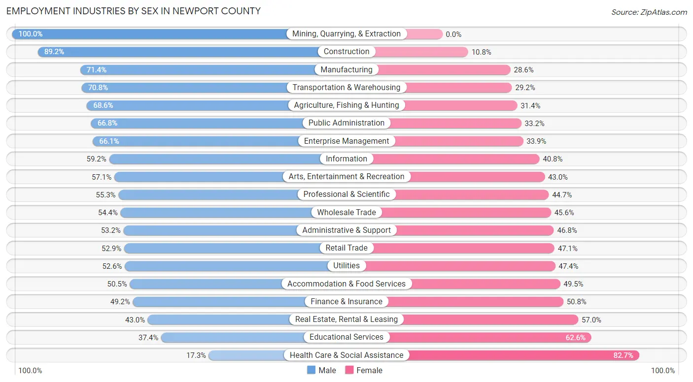 Employment Industries by Sex in Newport County