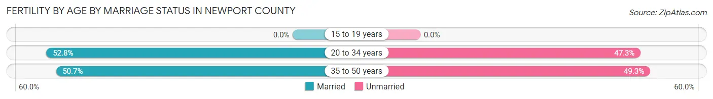 Female Fertility by Age by Marriage Status in Newport County