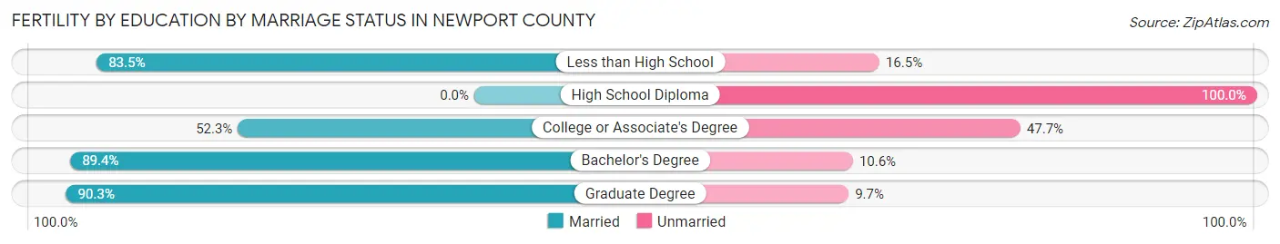 Female Fertility by Education by Marriage Status in Newport County