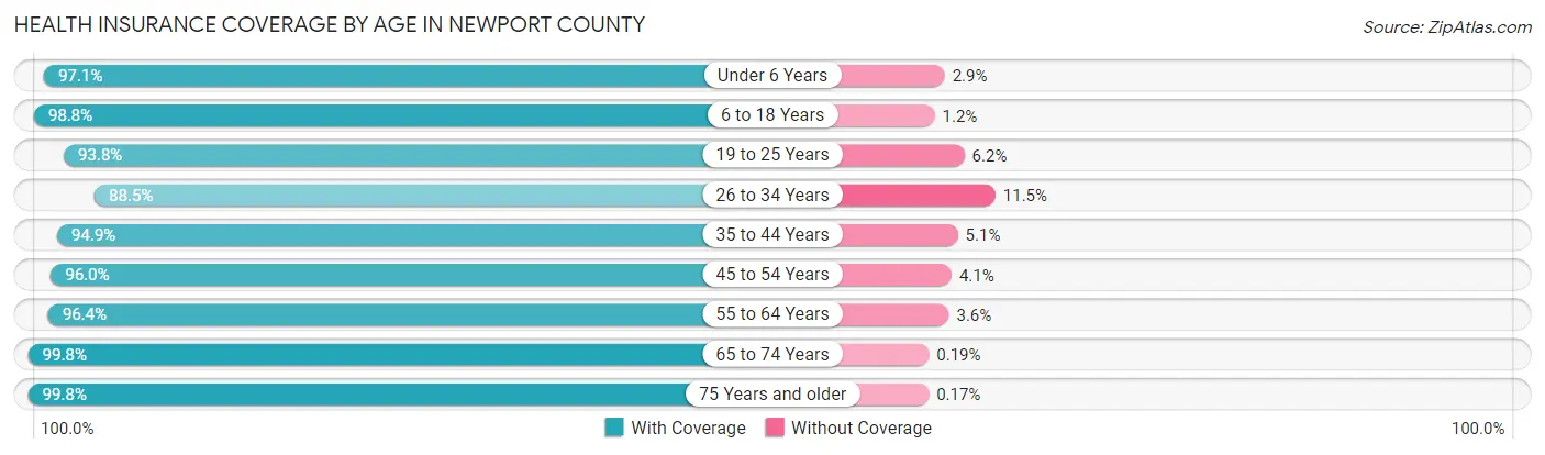 Health Insurance Coverage by Age in Newport County