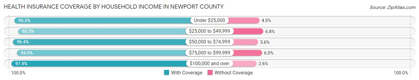 Health Insurance Coverage by Household Income in Newport County