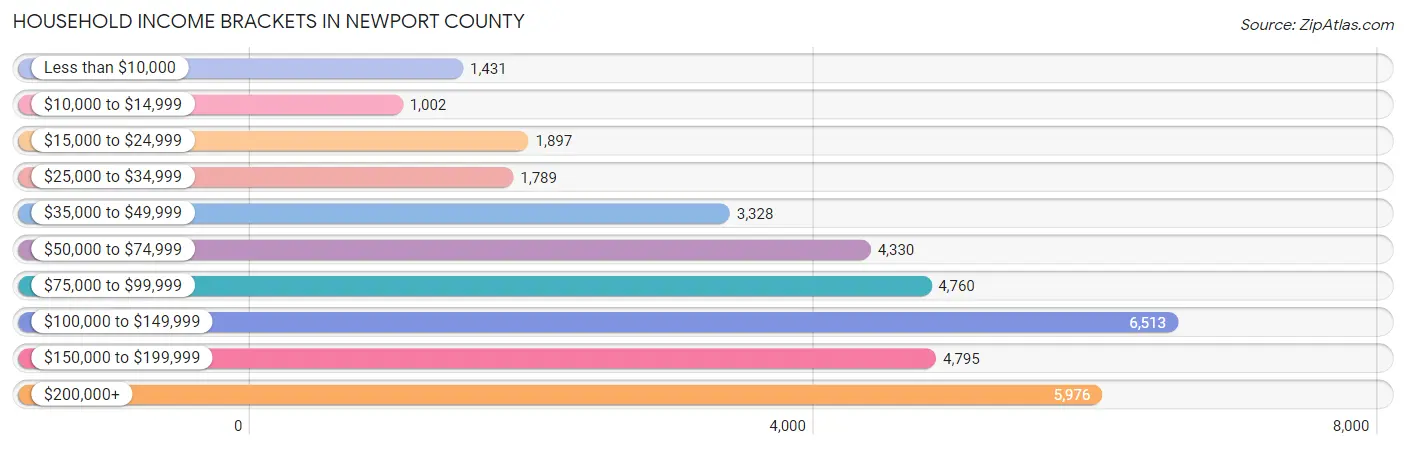 Household Income Brackets in Newport County