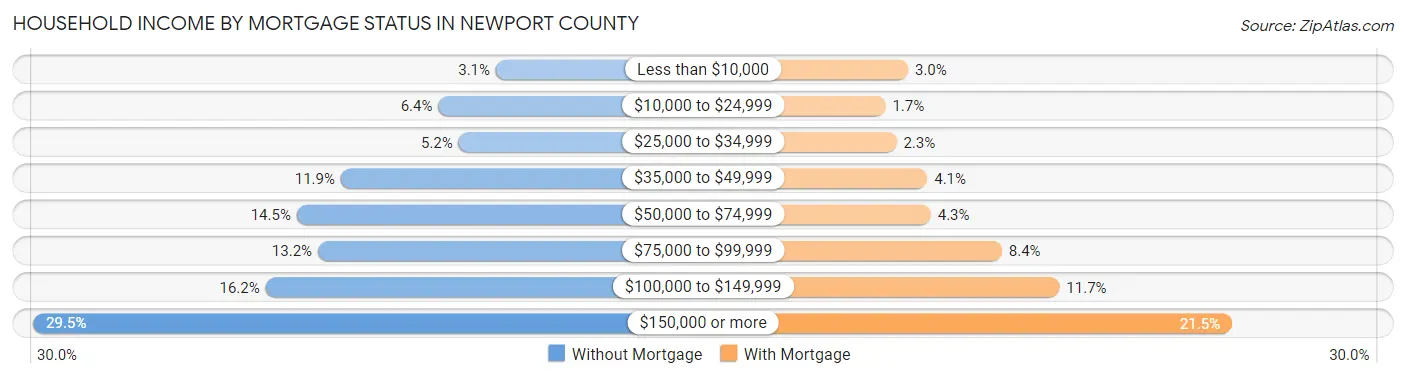 Household Income by Mortgage Status in Newport County