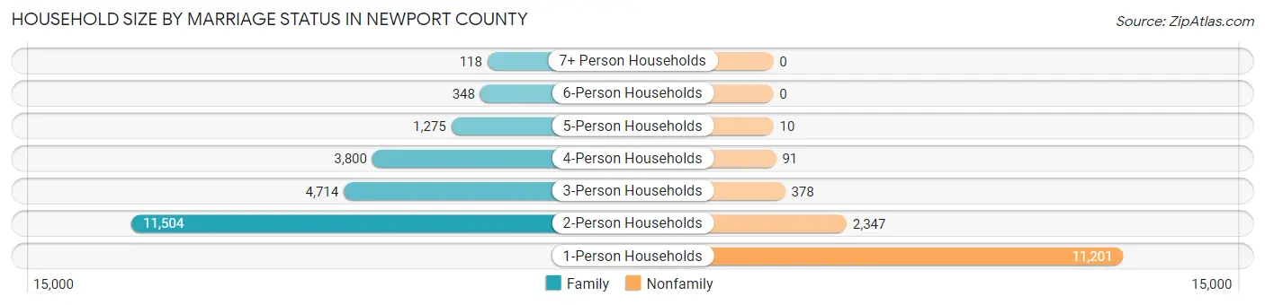 Household Size by Marriage Status in Newport County