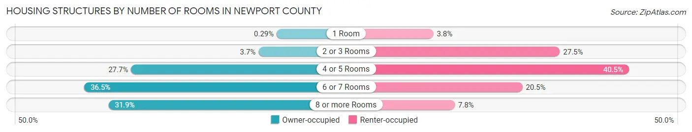 Housing Structures by Number of Rooms in Newport County