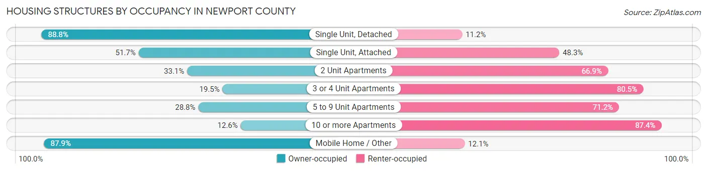 Housing Structures by Occupancy in Newport County