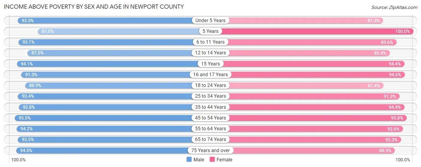 Income Above Poverty by Sex and Age in Newport County