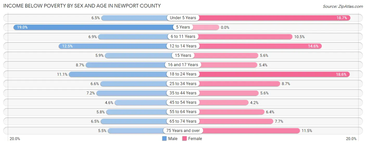 Income Below Poverty by Sex and Age in Newport County