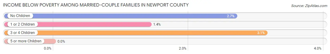Income Below Poverty Among Married-Couple Families in Newport County