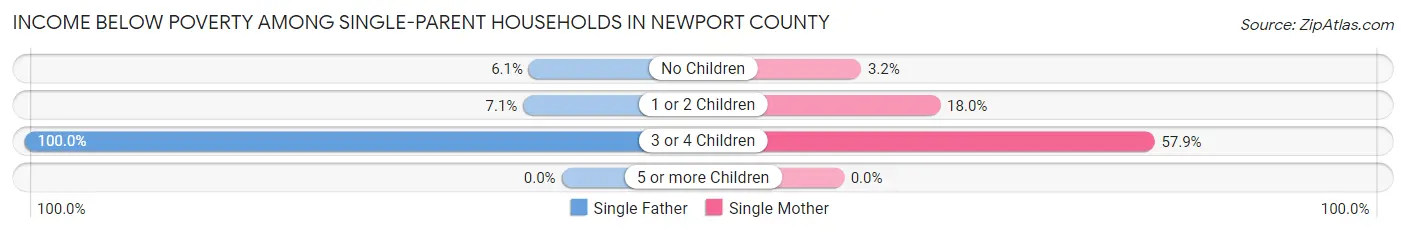Income Below Poverty Among Single-Parent Households in Newport County