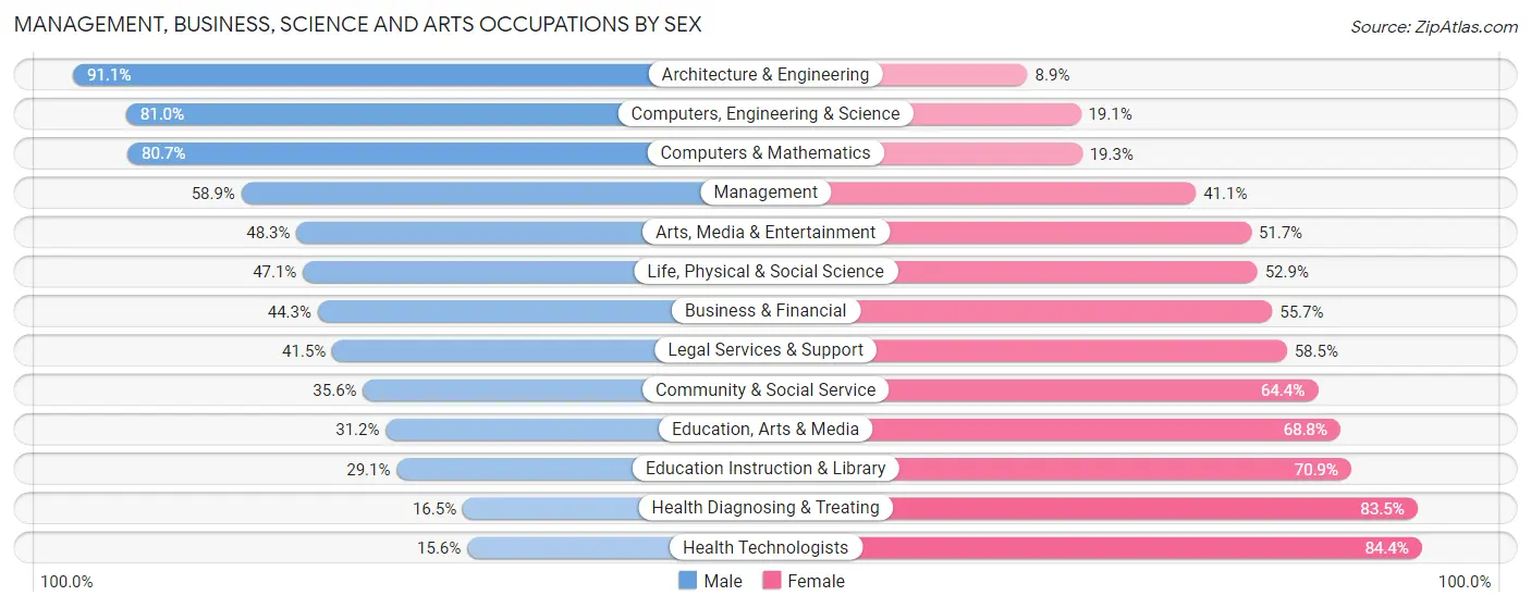 Management, Business, Science and Arts Occupations by Sex in Newport County