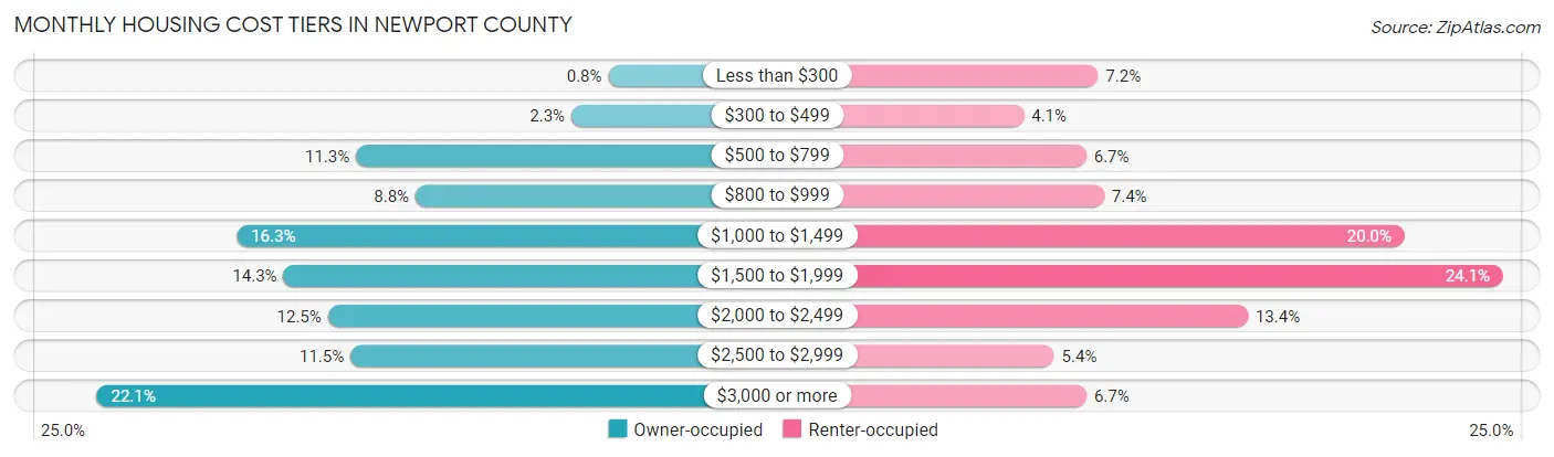 Monthly Housing Cost Tiers in Newport County