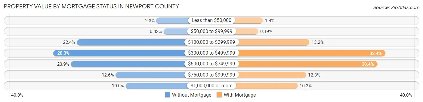 Property Value by Mortgage Status in Newport County