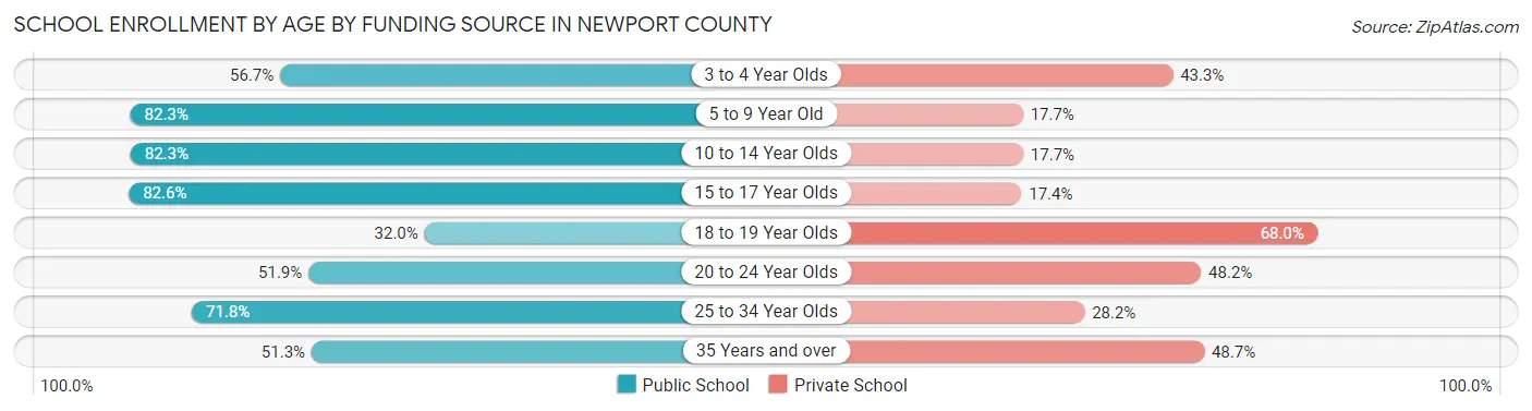 School Enrollment by Age by Funding Source in Newport County