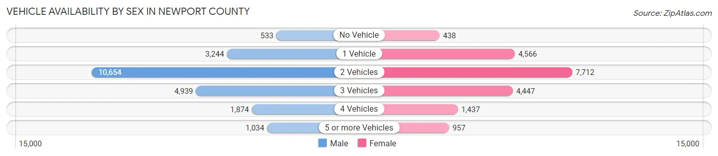 Vehicle Availability by Sex in Newport County