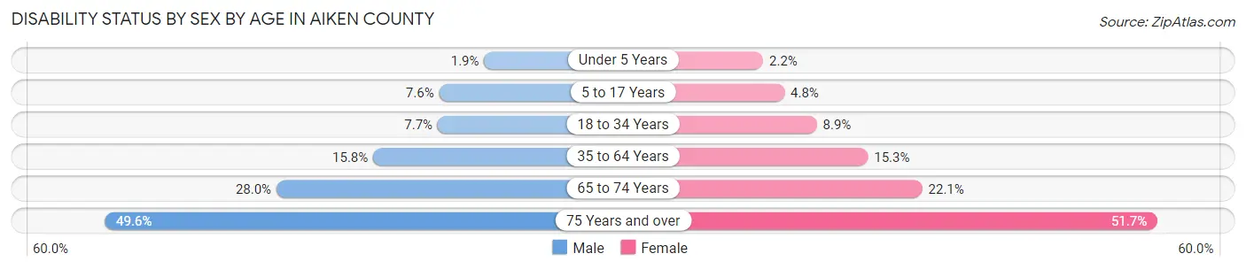 Disability Status by Sex by Age in Aiken County