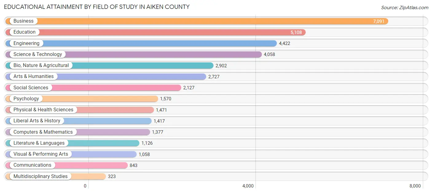Educational Attainment by Field of Study in Aiken County