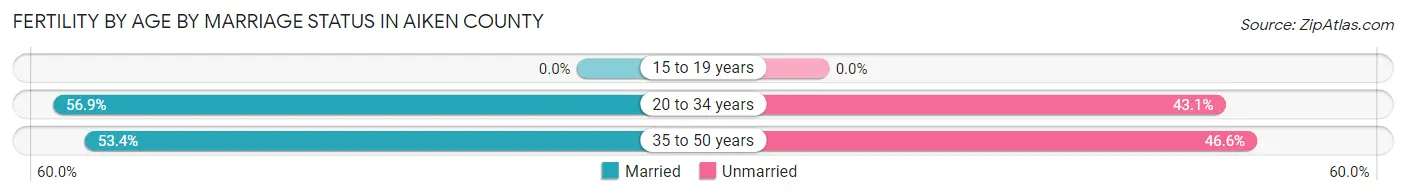 Female Fertility by Age by Marriage Status in Aiken County