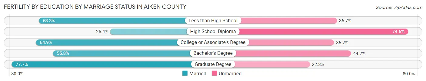 Female Fertility by Education by Marriage Status in Aiken County