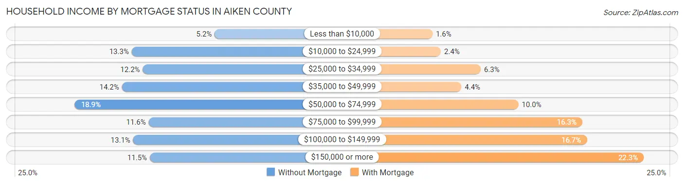 Household Income by Mortgage Status in Aiken County