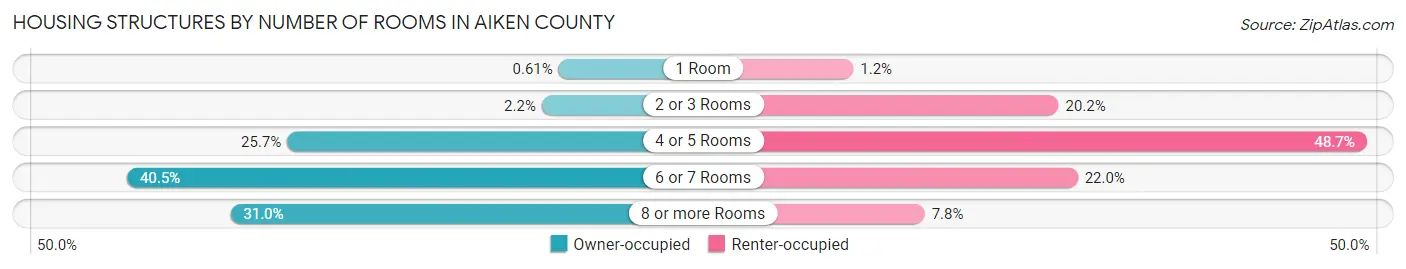 Housing Structures by Number of Rooms in Aiken County