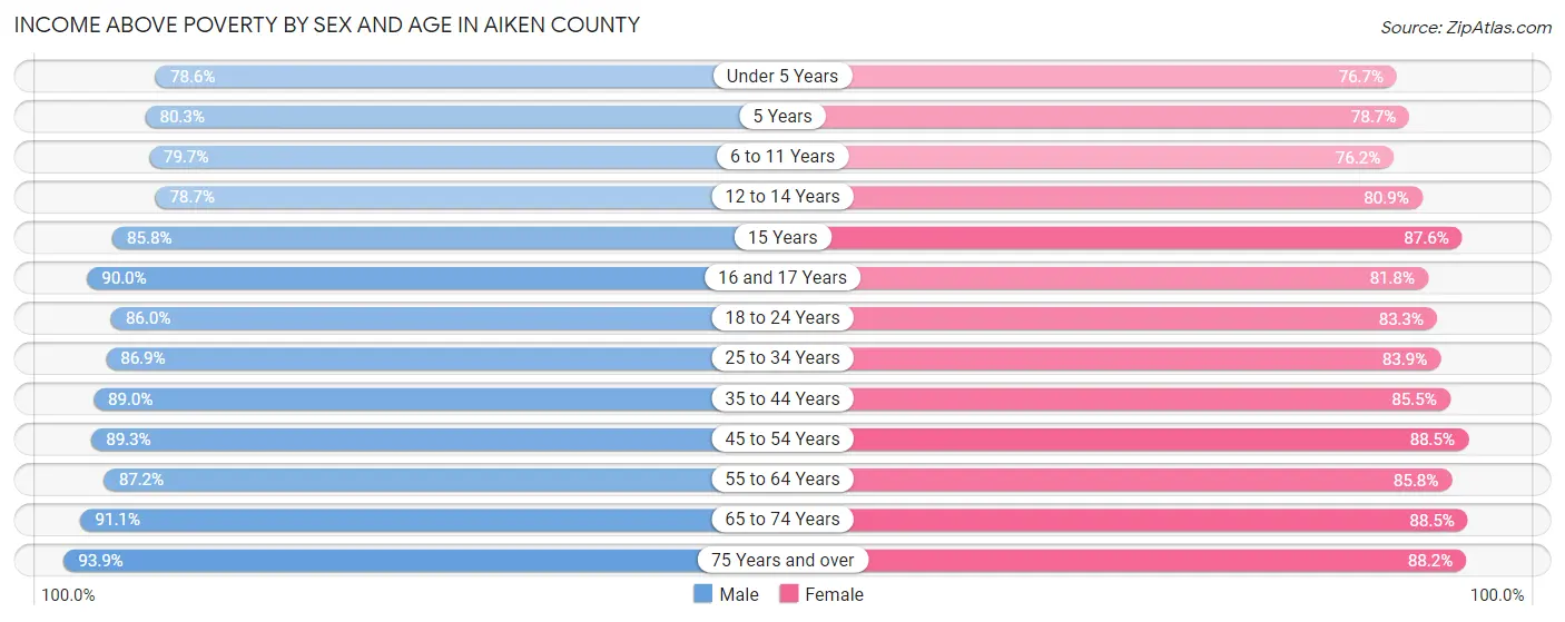 Income Above Poverty by Sex and Age in Aiken County