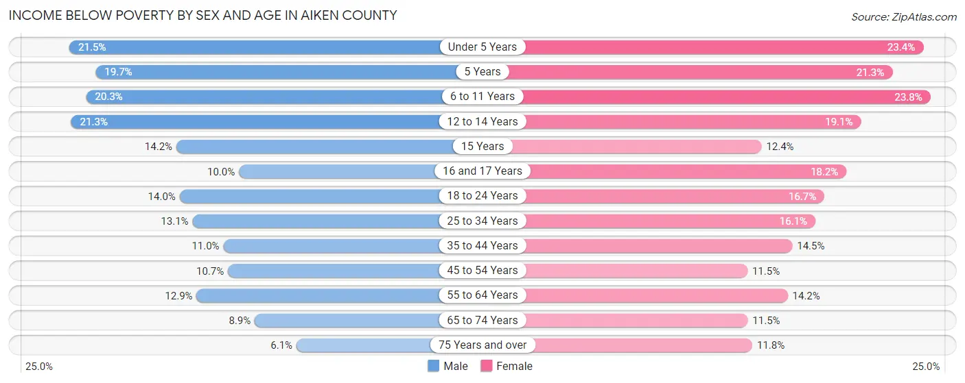 Income Below Poverty by Sex and Age in Aiken County