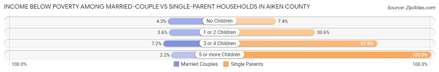 Income Below Poverty Among Married-Couple vs Single-Parent Households in Aiken County