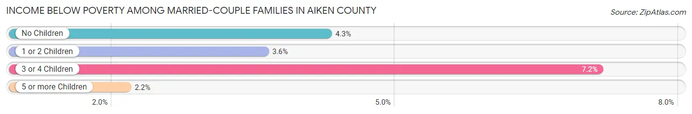 Income Below Poverty Among Married-Couple Families in Aiken County