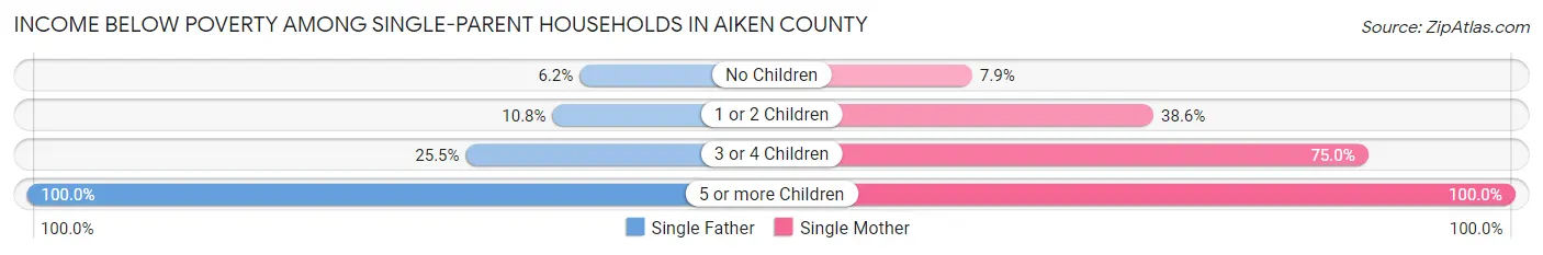Income Below Poverty Among Single-Parent Households in Aiken County