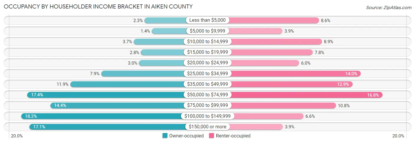 Occupancy by Householder Income Bracket in Aiken County