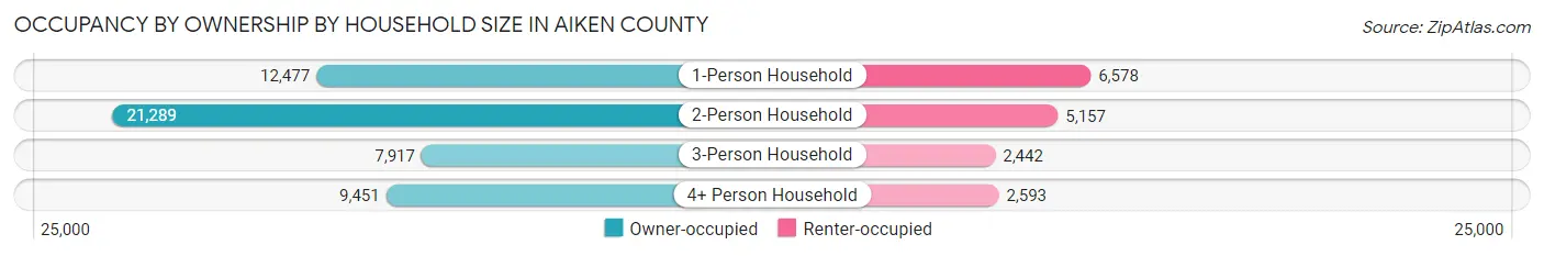 Occupancy by Ownership by Household Size in Aiken County