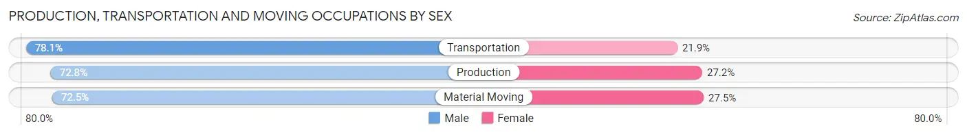 Production, Transportation and Moving Occupations by Sex in Aiken County