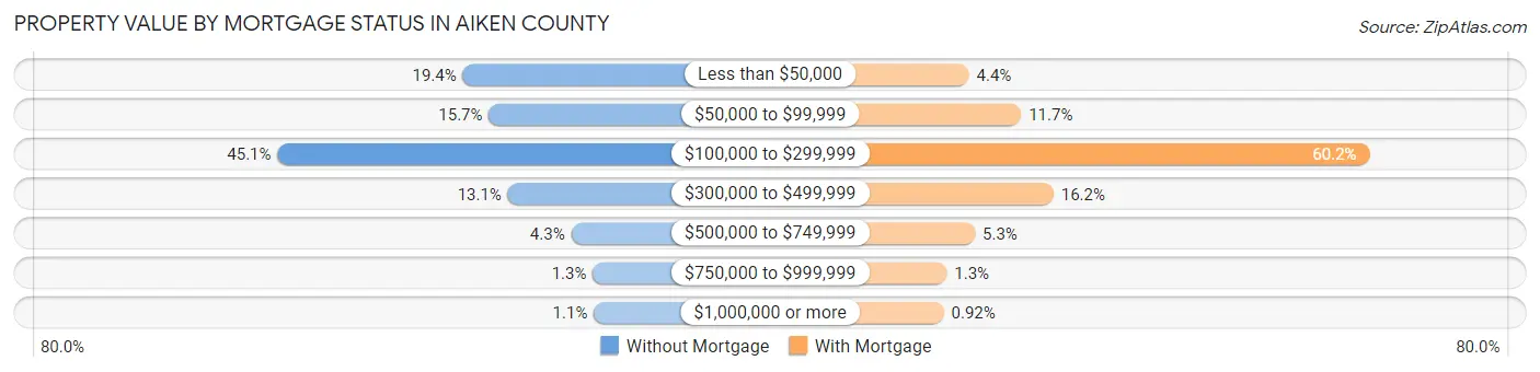 Property Value by Mortgage Status in Aiken County