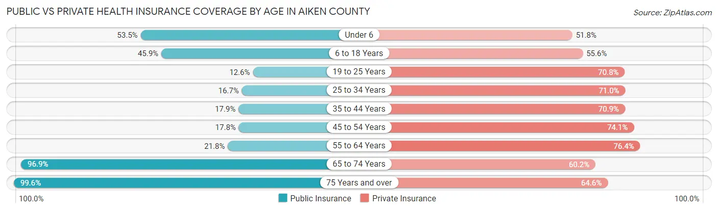 Public vs Private Health Insurance Coverage by Age in Aiken County